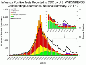 influenza 2011-12