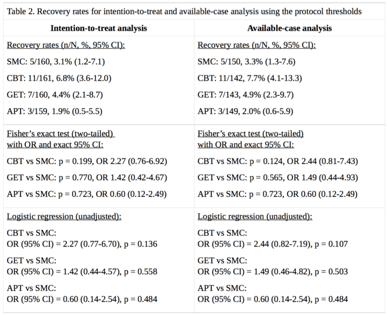 No 'Recovery' in PACE Trial, New Analysis Finds Virology Blog